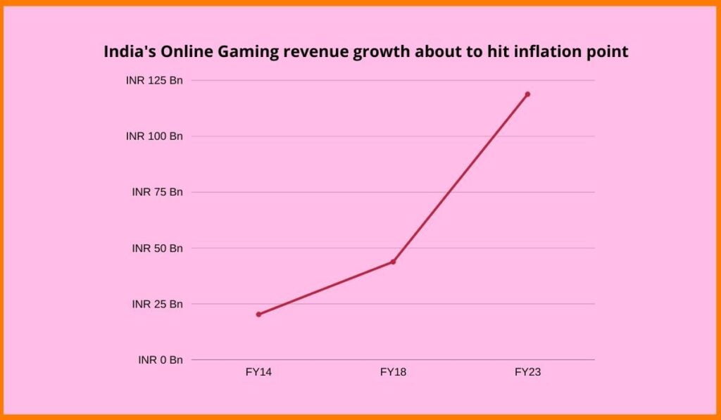Indian online gaming
