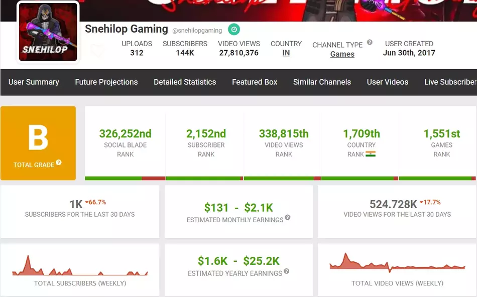 snehilop gaming income